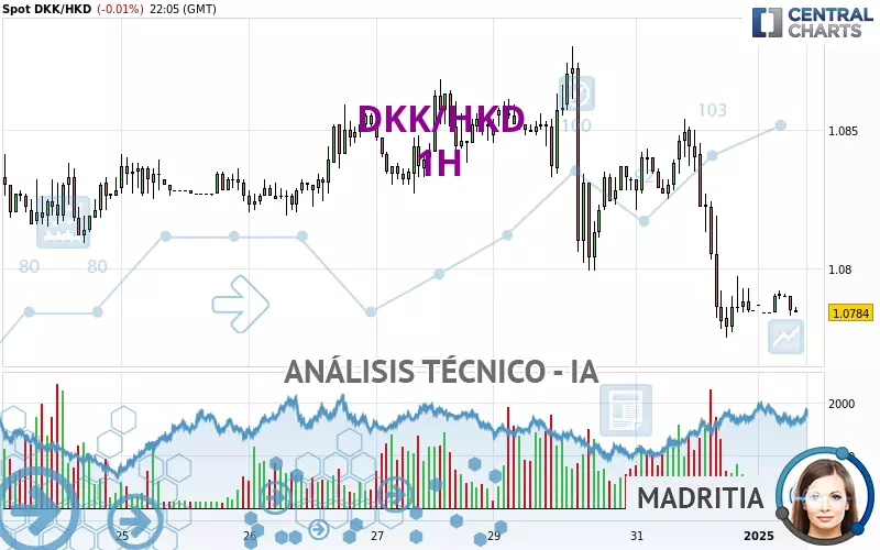 DKK/HKD - 1H