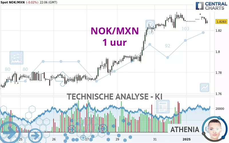 NOK/MXN - 1 Std.