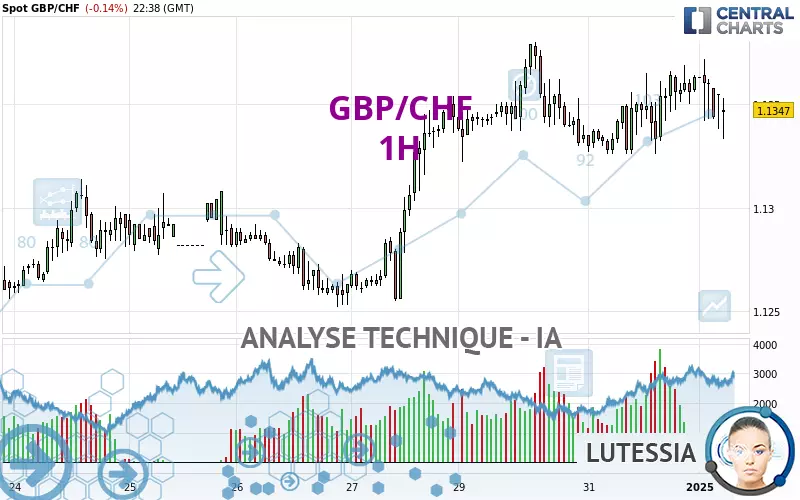 GBP/CHF - 1 Std.