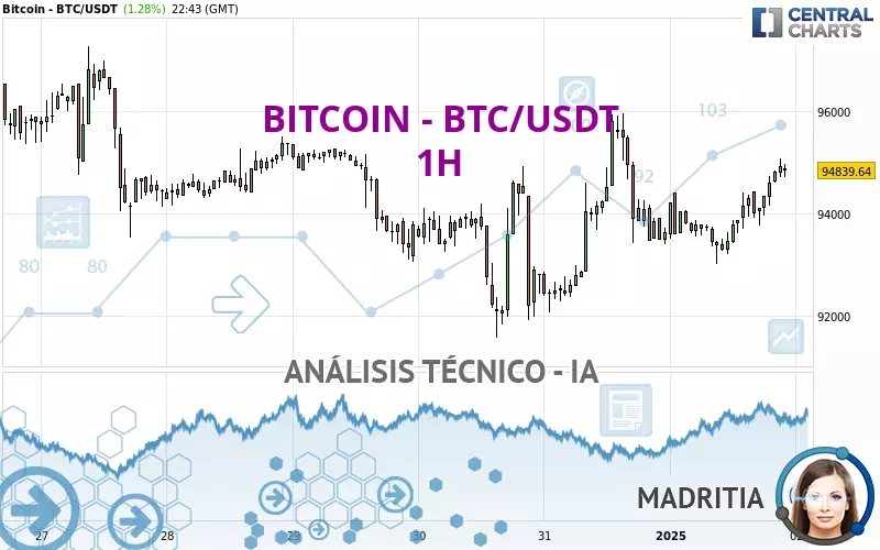 BITCOIN - BTC/USDT - 1 uur