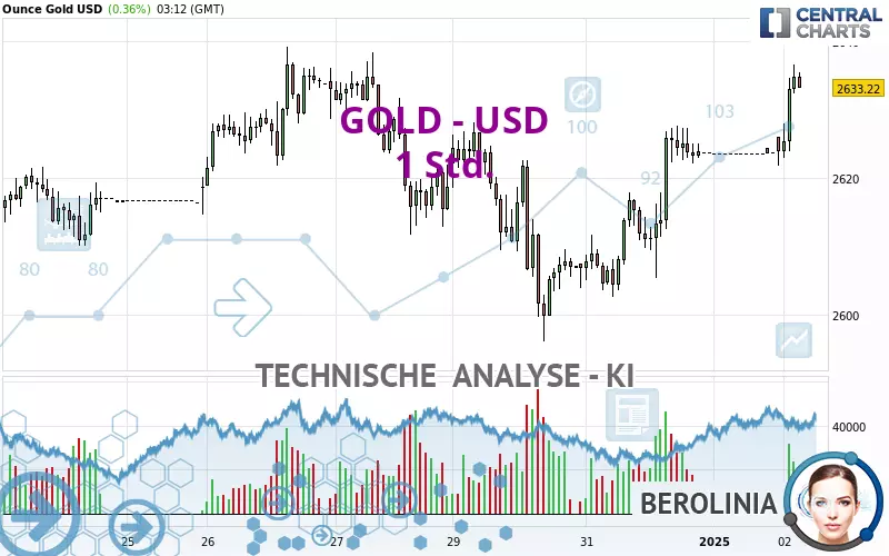 GOLD - USD - 1 uur