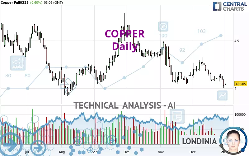 COPPER - Daily