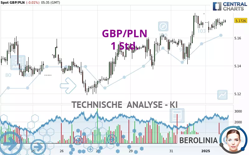 GBP/PLN - 1 uur