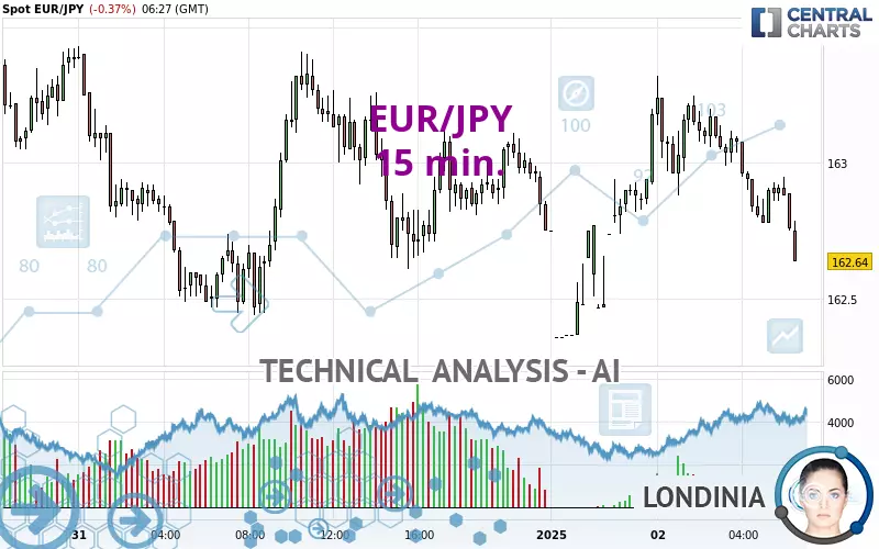 EUR/JPY - 15 min.