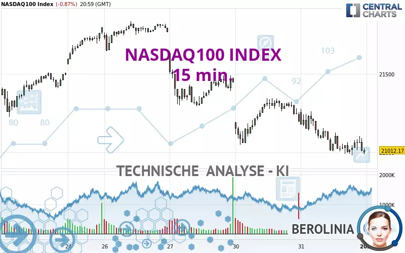 NASDAQ100 INDEX - 15 min.