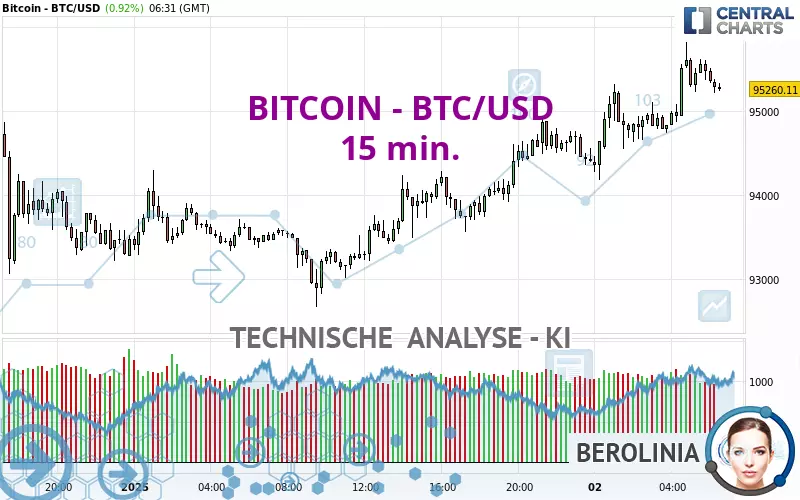 BITCOIN - BTC/USD - 15 min.