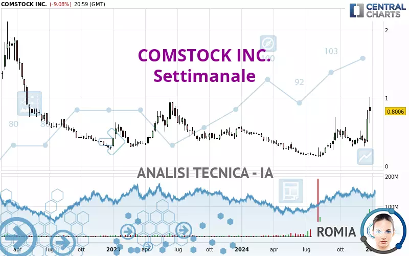 COMSTOCK INC. - Wekelijks