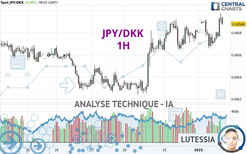 JPY/DKK - 1H