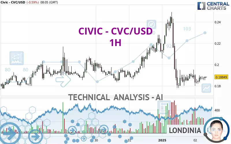 CIVIC - CVC/USD - 1H