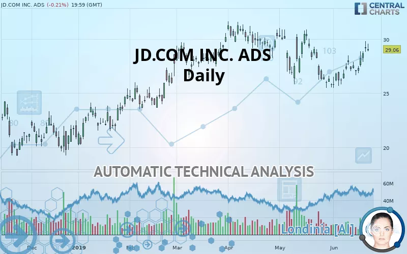 JD.COM INC. ADS - Daily