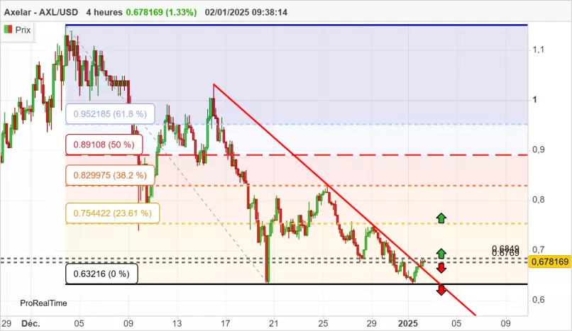 AXELAR - AXL/USD - 4H