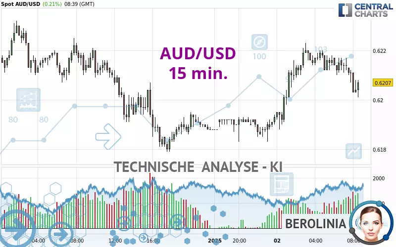 AUD/USD - 15 min.