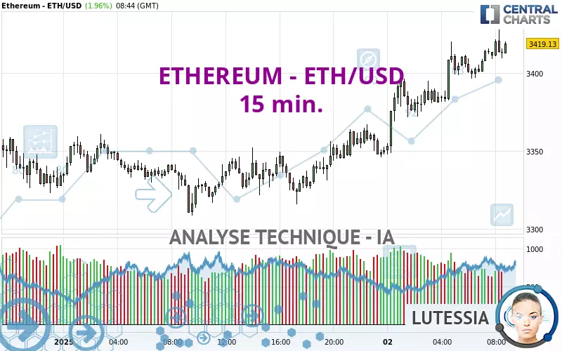 ETHEREUM - ETH/USD - 15 min.