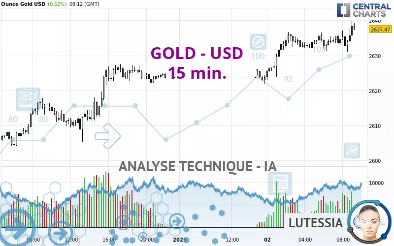 GOLD - USD - 15 min.