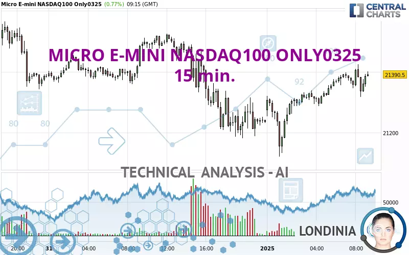 MICRO E-MINI NASDAQ100 ONLY0325 - 15 min.