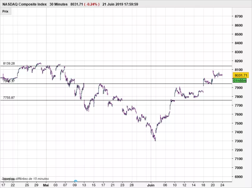 NASDAQ COMPOSITE INDEX - 30 min.