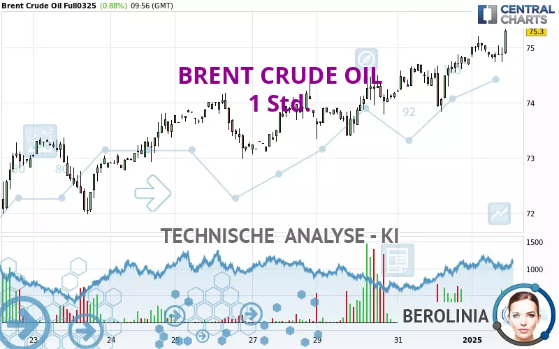 BRENT CRUDE OIL - 1 Std.