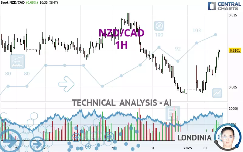 NZD/CAD - 1 Std.