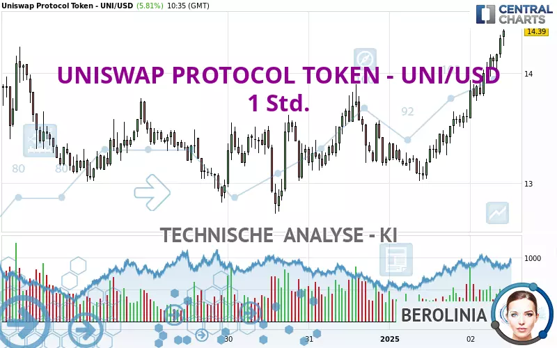 UNISWAP PROTOCOL TOKEN - UNI/USD - 1 Std.