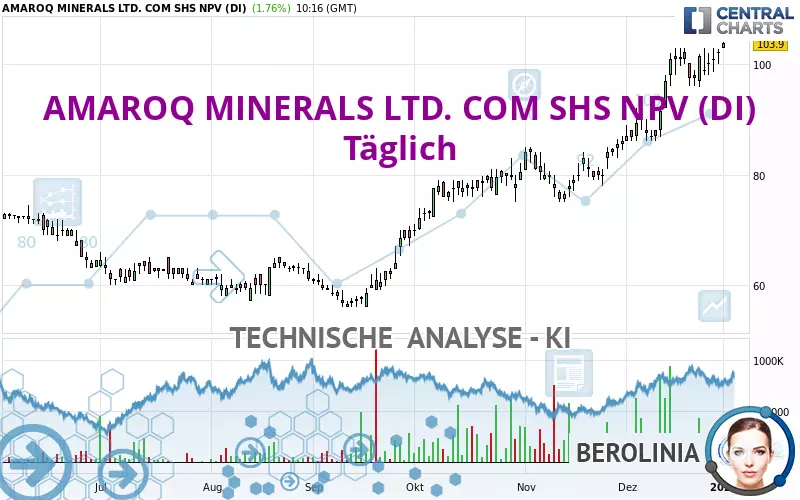 AMAROQ MINERALS LTD. COM SHS NPV (DI) - Täglich