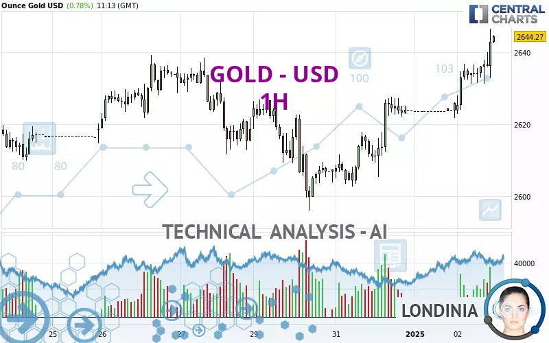 GOLD - USD - 1H