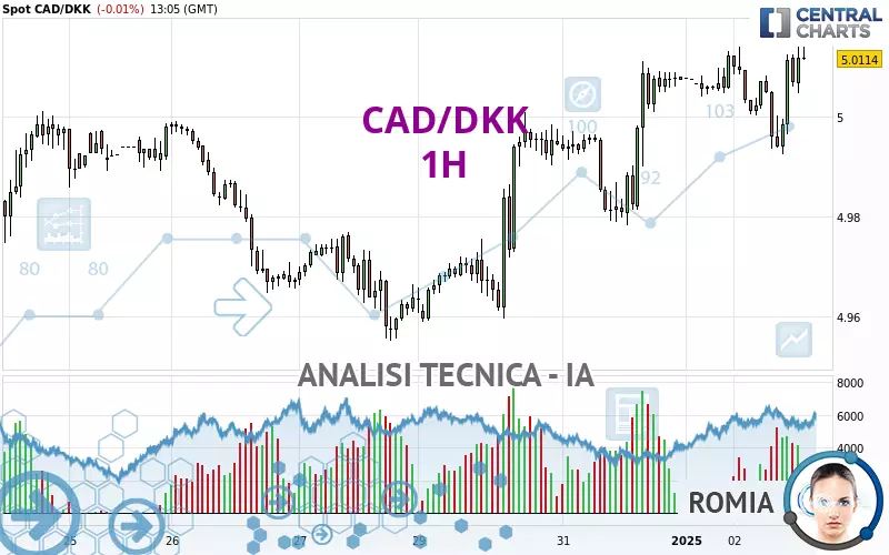 CAD/DKK - 1H