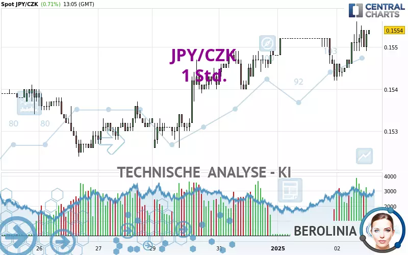 JPY/CZK - 1H