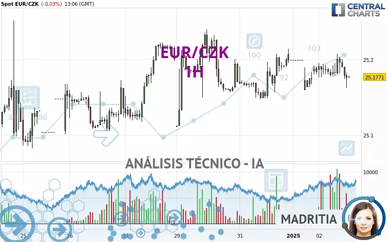 EUR/CZK - 1 Std.