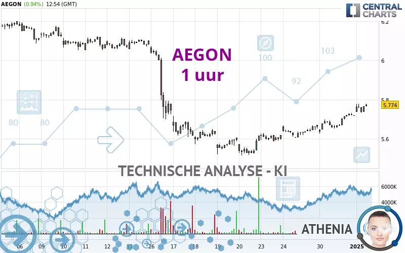 AEGON - 1 uur