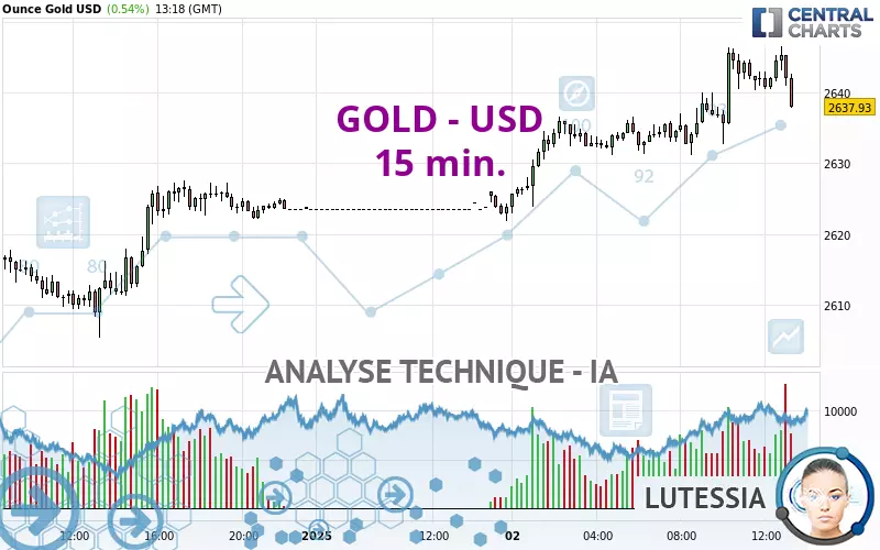 GOLD - USD - 15 min.