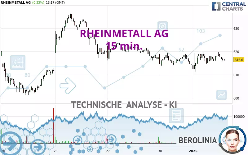 RHEINMETALL AG - 15 min.