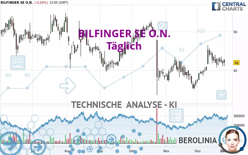 BILFINGER SE O.N. - Täglich