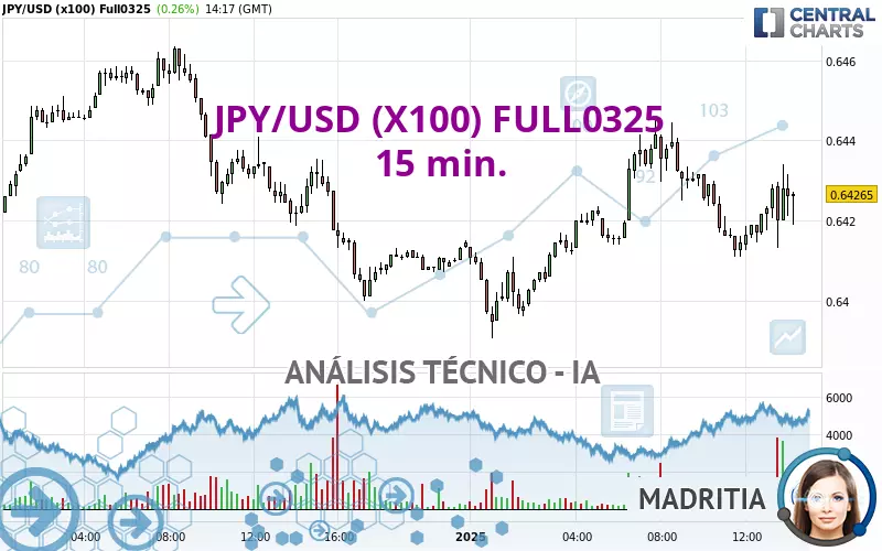 JPY/USD (X100) FULL0325 - 15 min.