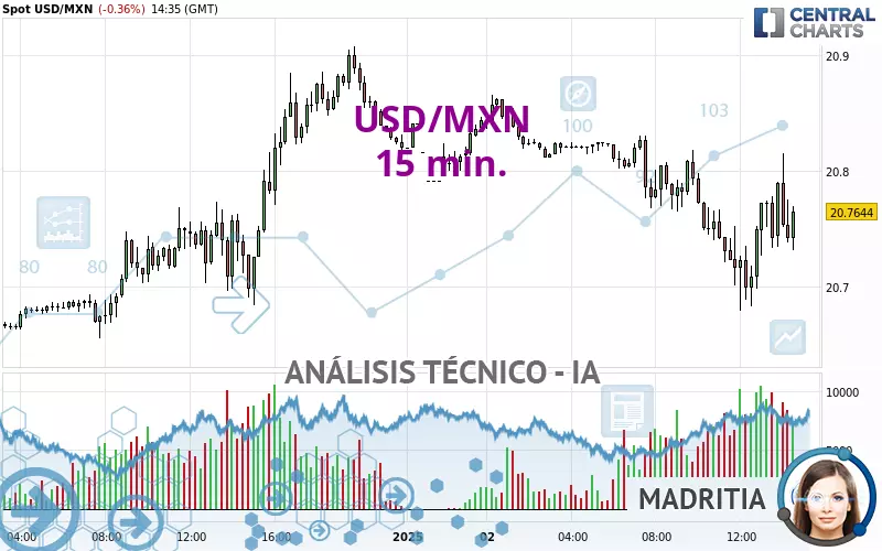 USD/MXN - 15 min.