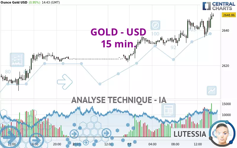 GOLD - USD - 15 min.