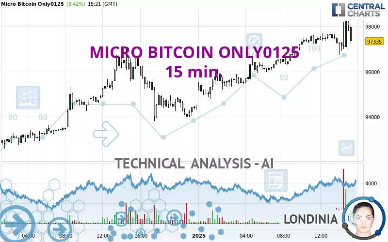 MICRO BITCOIN ONLY0125 - 15 min.