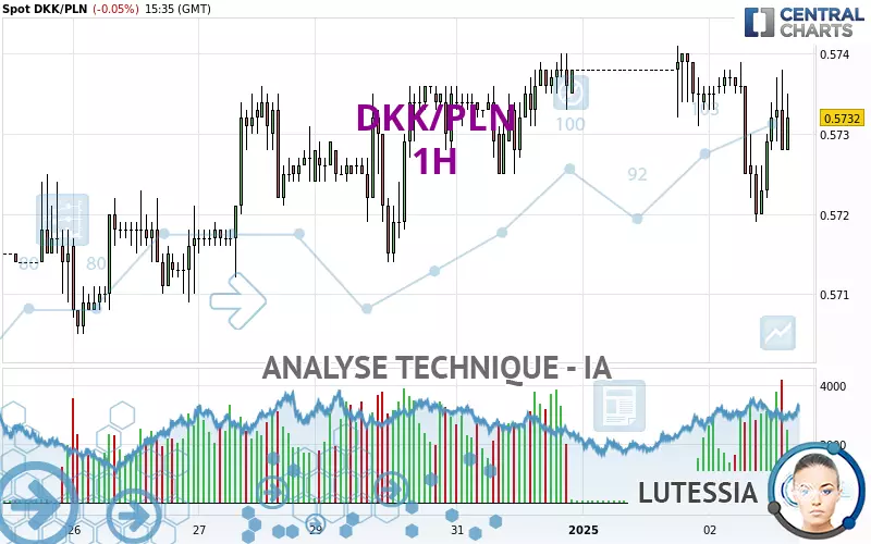 DKK/PLN - 1H