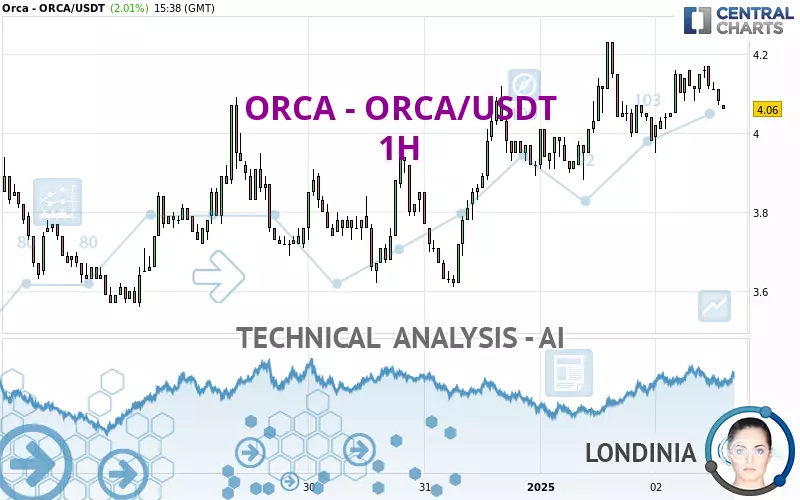 ORCA - ORCA/USDT - 1 Std.