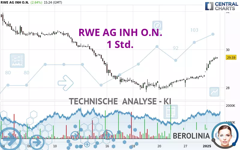 RWE AG INH O.N. - 1 Std.