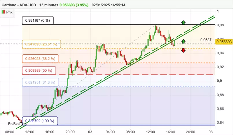 CARDANO - ADA/USD - 15 min.