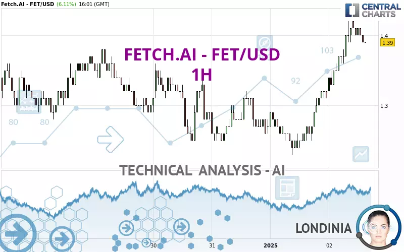 FETCH.AI - FET/USD - 1 Std.