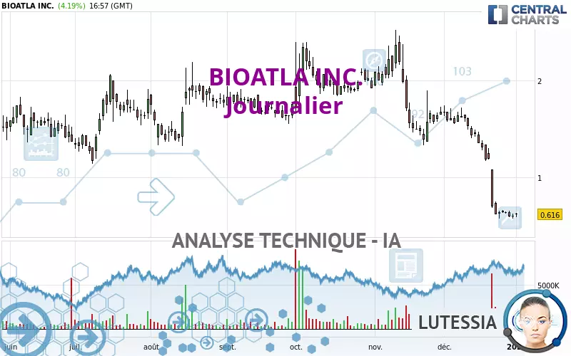 BIOATLA INC. - Dagelijks