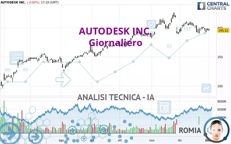 AUTODESK INC. - Journalier