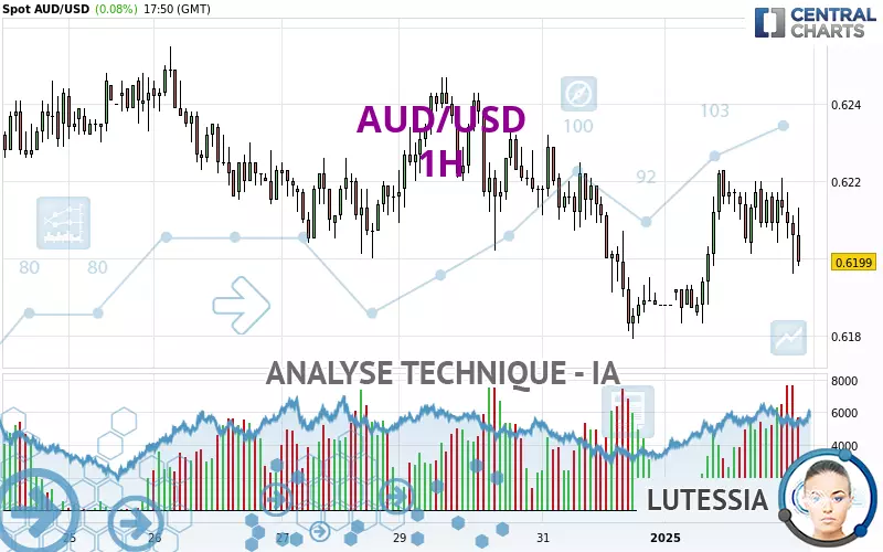 AUD/USD - 1H