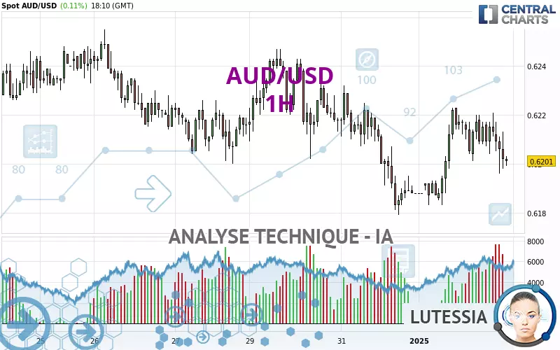 AUD/USD - 1H