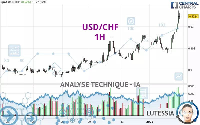 USD/CHF - 1H