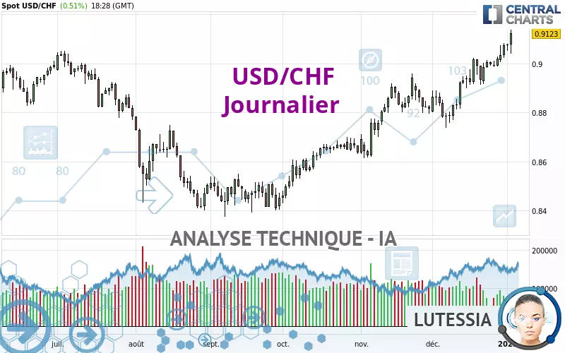 USD/CHF - Journalier