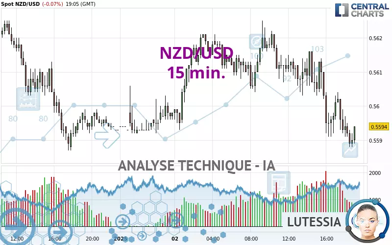 NZD/USD - 15 min.