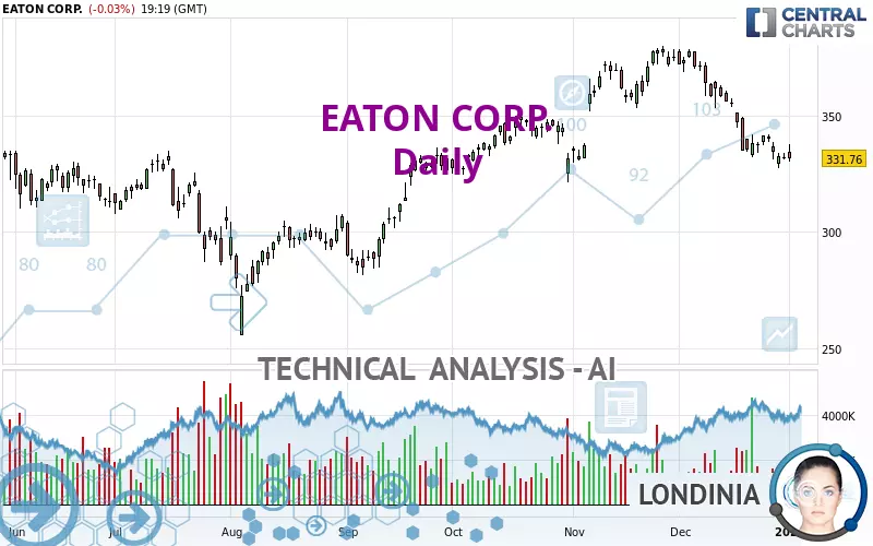 EATON CORP. - Daily