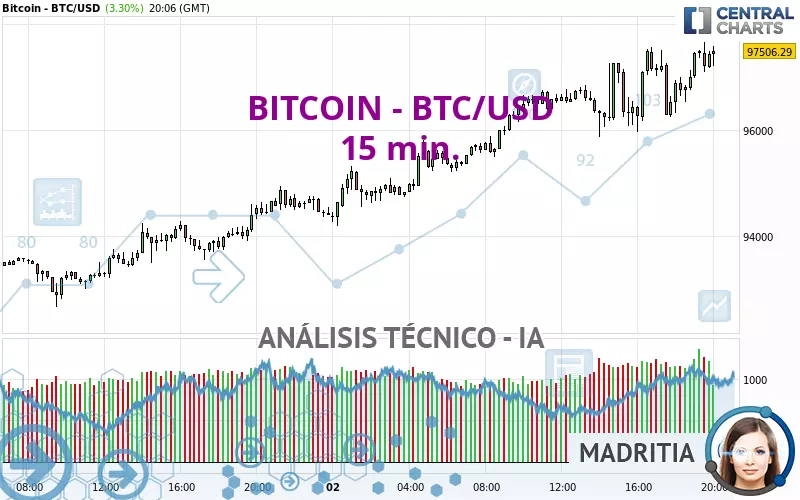 BITCOIN - BTC/USD - 15 min.